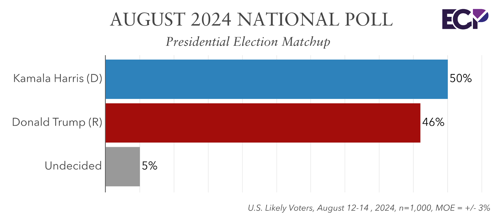 August 2024 National Poll: Harris 50%, Trump 46% - Emerson Polling