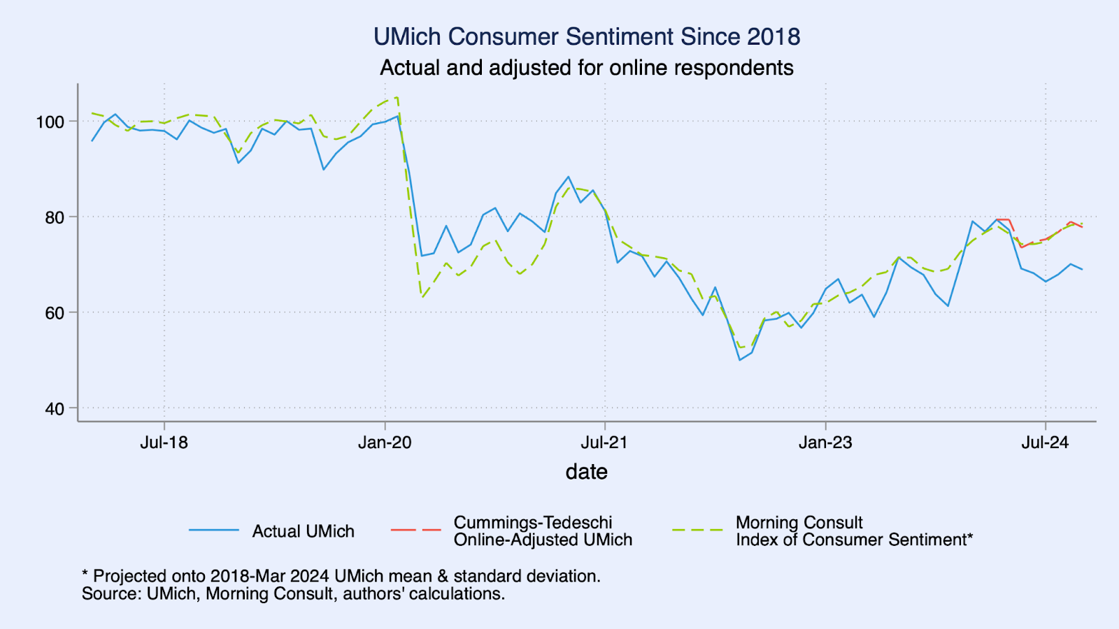 The effect of online interviews on the University of Michigan Survey of  Consumer Sentiment