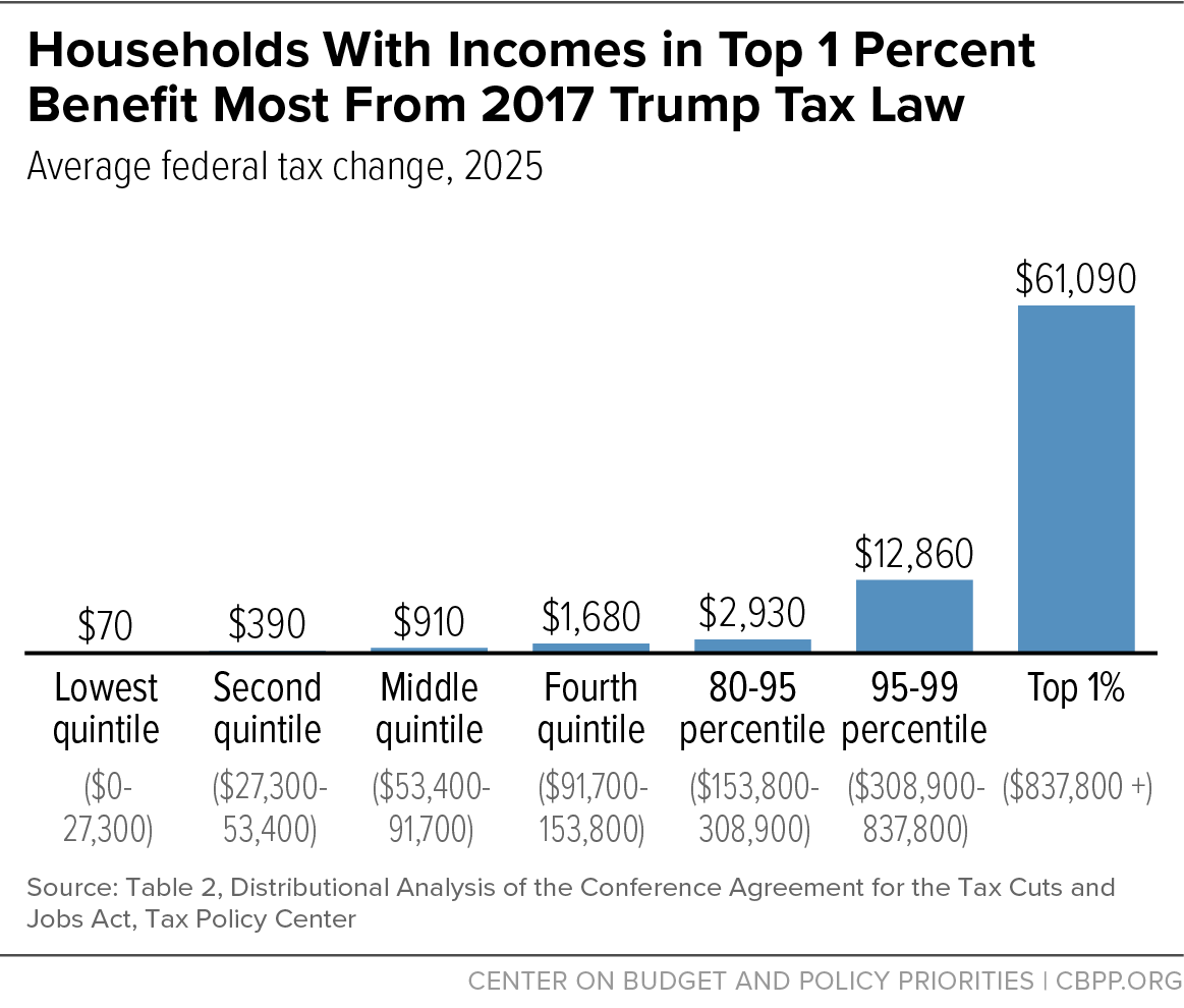 The 2017 Trump Tax Law Was Skewed to the Rich, Expensive, and Failed to  Deliver on Its Promises | Center on Budget and Policy Priorities